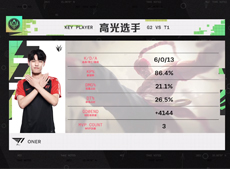 T1战队15分钟领先1万经济，“人机局”3-0复仇淘汰G2晋级决赛！