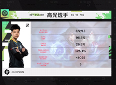 Danny莎弥拉“炼狱扳机”怒斩三杀，EG双杀PSG晋级四强！
