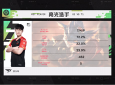 T1速战速决21分钟成功复仇，G2状态低迷苦吞四连败