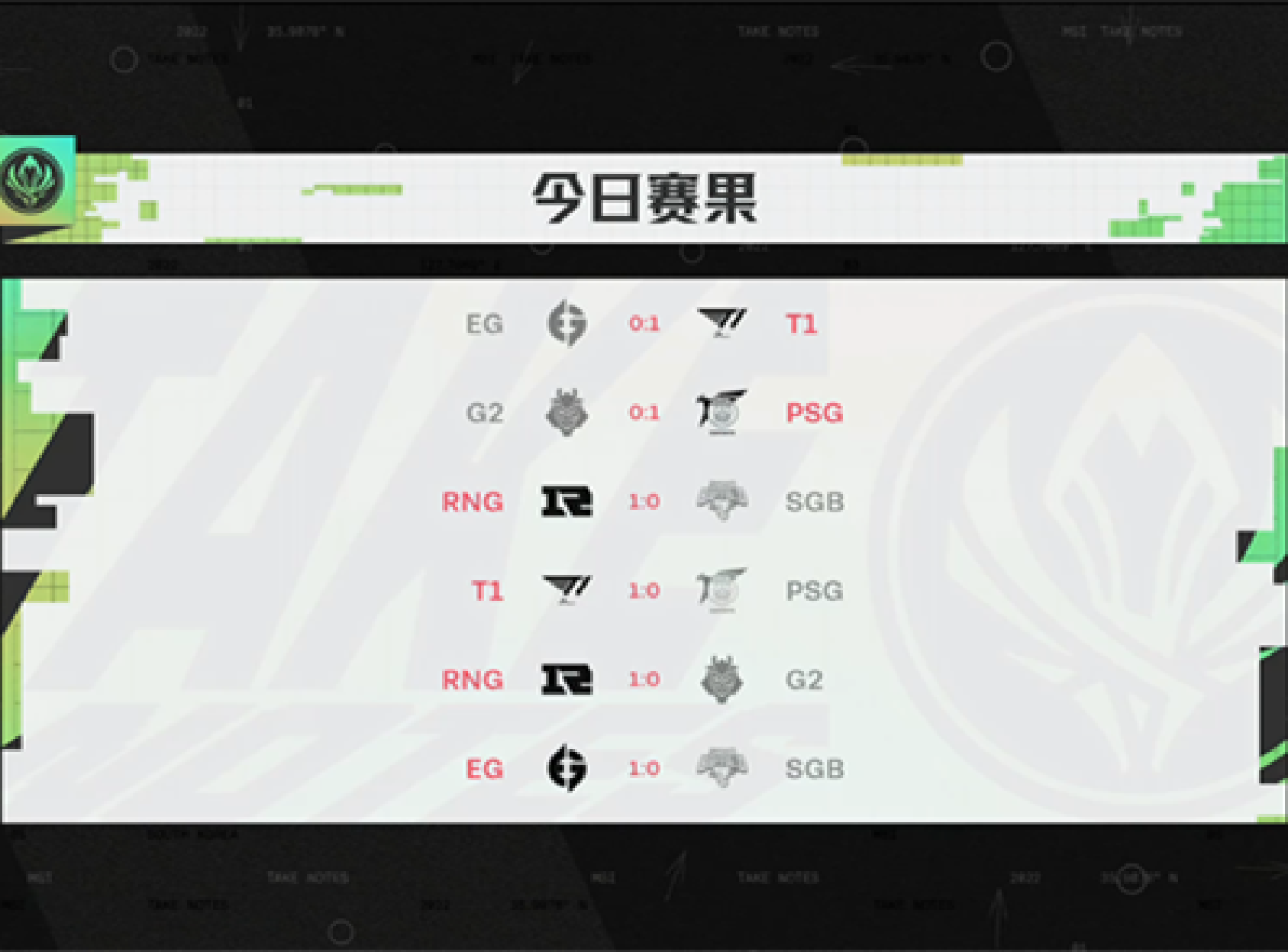 MSI对抗赛第三日赛果综述：RNG复仇G2登顶积分榜首