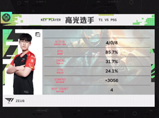 Keria酒桶致命E闪R一锤定音，T1有惊无险双杀PSG！