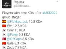 外媒公布2022MSI小组赛KDA排名：RNG打野Wei排名第二