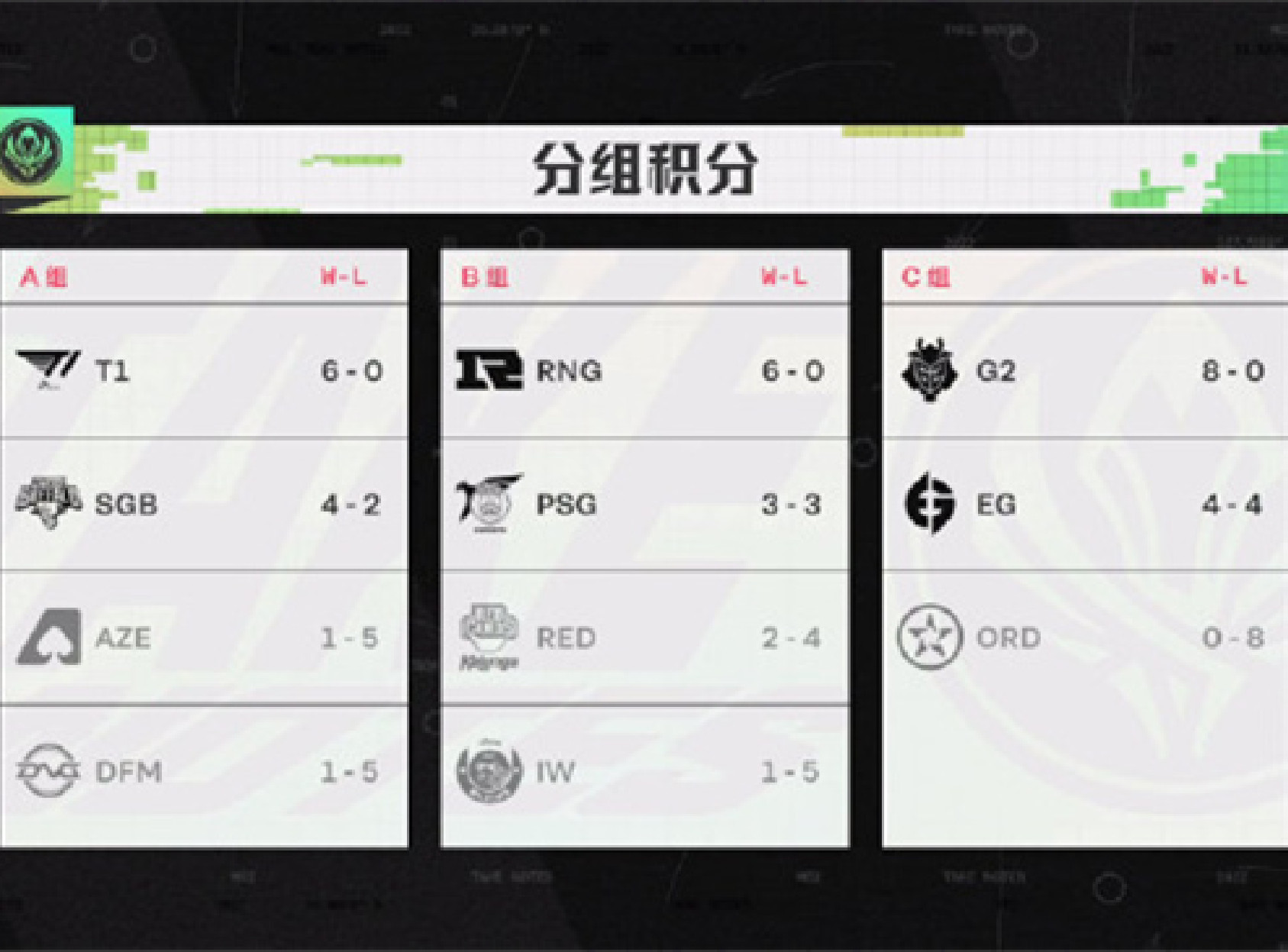 MSI小组赛第六日赛果综述：T1六战全胜轻松晋级对抗赛