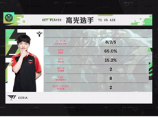 Faker招牌妖姬单杀阿狸打开局面，T1双杀AZE豪取五连胜！