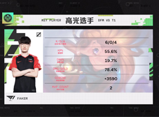 Faker不死佐伊灵动poke打穿中路，T1双杀DFM解锁四连胜！