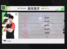 Keria奇兵兰博灵性游走破局，T1双杀SGB锁定A组第一晋级对抗赛！