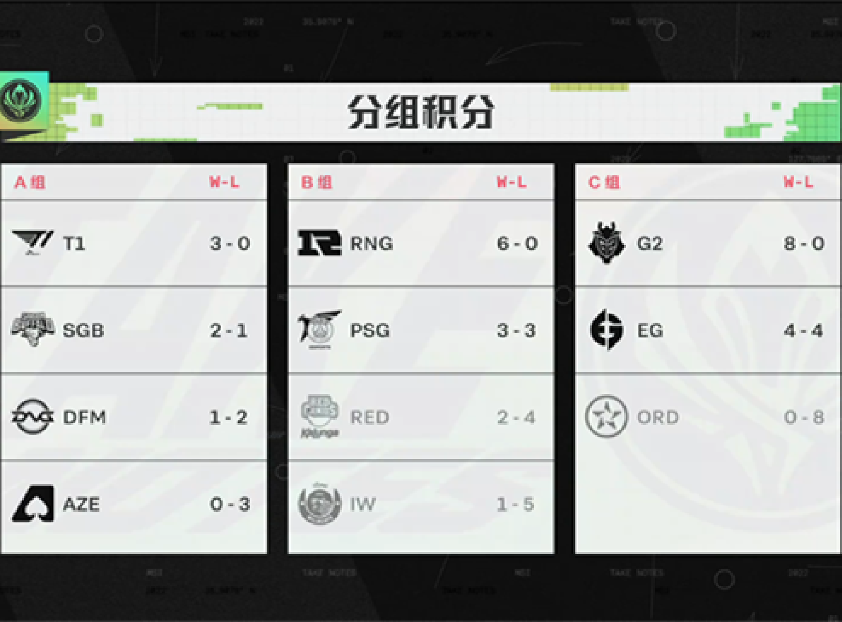 MSI小组赛第五日赛果综述：RNG三连爆杀9-0挺进对抗赛