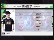 RNG十三分钟经济领先1万，虐泉双杀PSG豪取五连胜！