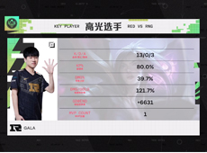 20分钟平推RED喜提两连胜！GALA超神不死卡莎怒砍MSI首个五杀，RNG