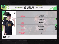 GALA卢锡安怒砍MSI首个五杀，RNG横扫RED喜提三连胜！