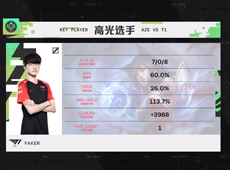 Faker不死阿狸独步峡谷，T1“人机局”20分钟碾压AZE喜提两连胜！