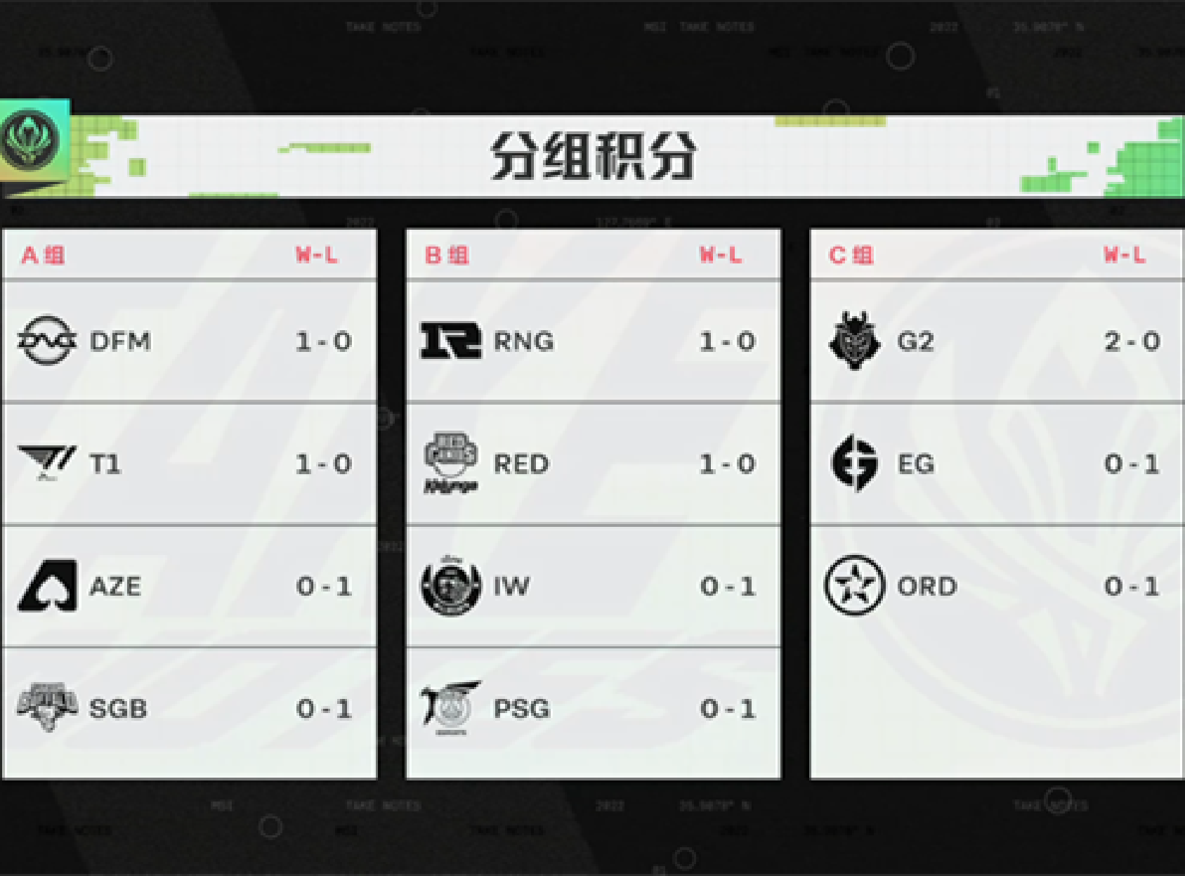 MSI小组赛首日赛果综述：惊喜有余冷门不足，T1、RNG稳摘首胜