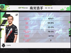 EU>NA！caPs“文艺复兴”冰鸟率G2击败EG喜提两连胜！