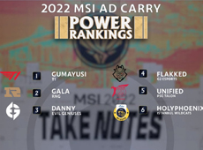 外媒发布2022MSIAD选手排名：Gumayusi独领风骚，GALA排名第二