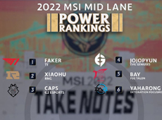 外媒发布2022MSI中单选手排名：Faker力压Xiaohu排名第一！