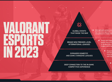 拳头游戏宣布VALORANT电竞新计划：2023年创建三组国际联赛