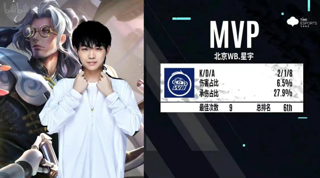 北京WB双杀成都AG超玩会星宇三连MVP