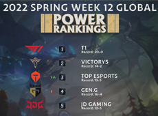 外媒发布全球LOL战队排行榜：T1稳居第一，V5、TES分列第二、三名！