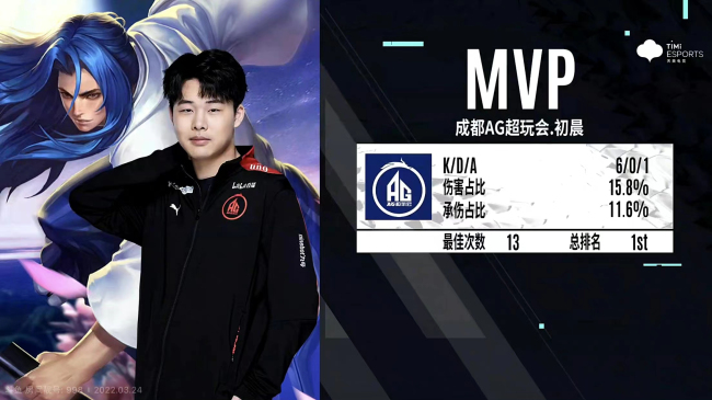 初晨13次局最佳继续霸榜成都AG超玩会战胜长沙TES.A