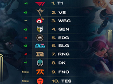 外媒更新全球LOL战队排行榜：T1排名第一，V5、WBG分列第二、三名！