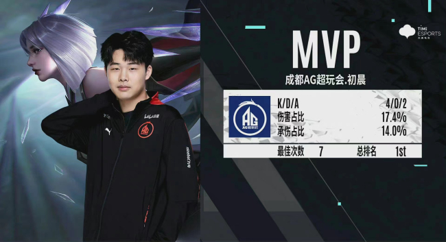 小分劣势继续留在A组成都AG超玩会战胜MTG