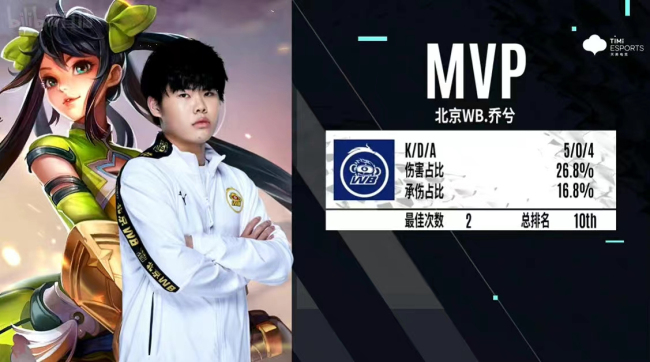 北京WB战胜上海EDG.M暖阳终结镜七连败
