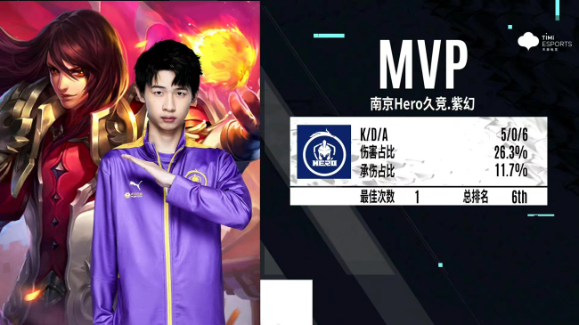 南京Hero久竞战胜上海EDG.M新人注入活力收获赛季首胜