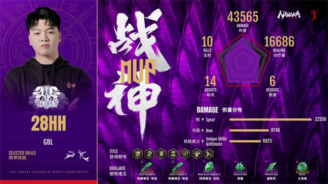 永劫无间全球总决赛三排赛DAY2第四场：GBL单局48分再创新高