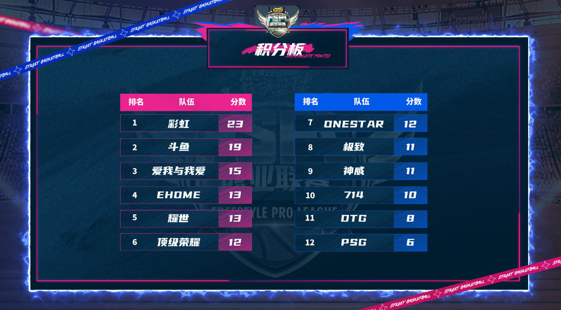 本周豪取12分上升第三AW新组合逆境反转