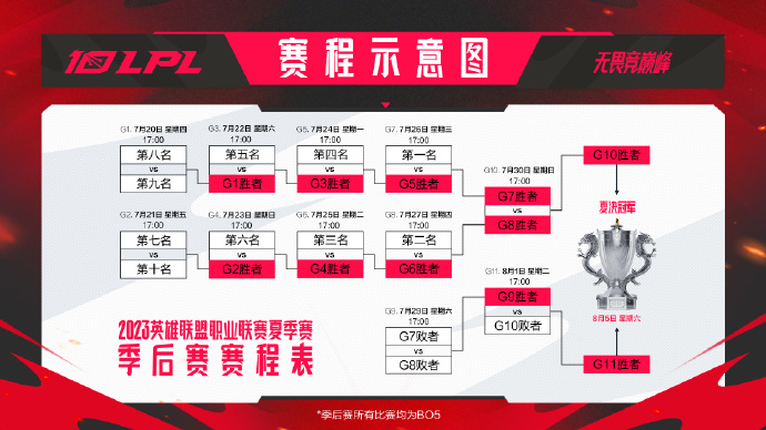 LPL夏季赛季后赛赛程公布：季后赛在西安举行，总决赛8月5日