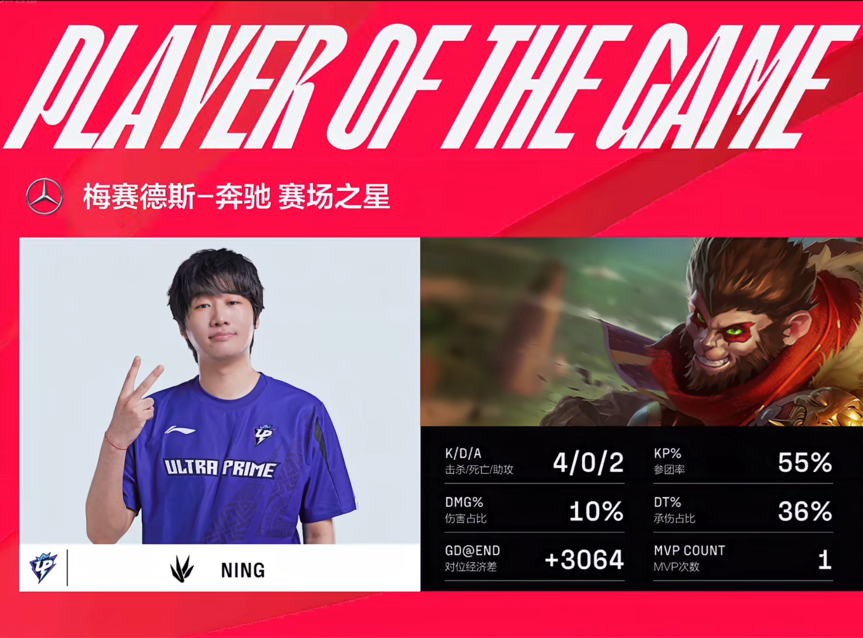 2-0轻取FPX两连胜跃居榜首Ning两局完美表现Carry全场，UP