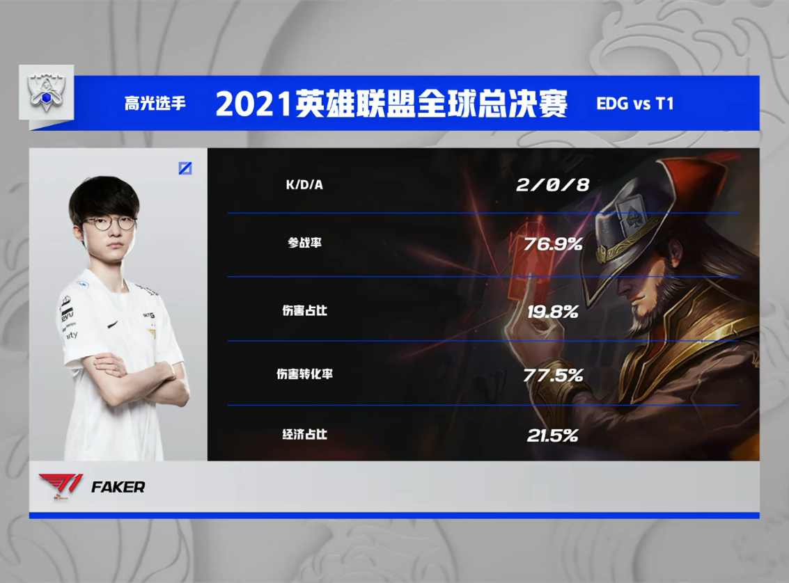 Faker卡牌绕后开团锁定胜局，T1完美阵容终结EDG不败金身