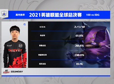 Ssumday凯南“天雷”瞬秒Viper厄斐琉斯，EDG不敌100T小组第二晋级八强！