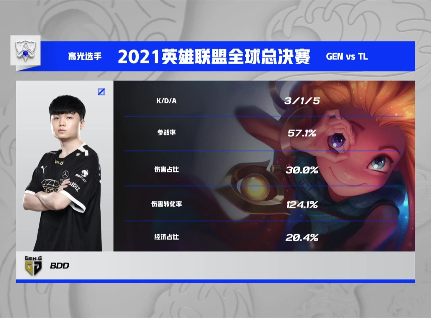 BDD佐伊催眠气泡连中三元，GEN惊险逆转TL成功晋级