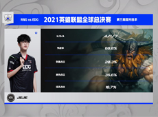Jiejie奥拉夫连抢两条大龙，EDG有惊无险2-1RNG解锁赛点！