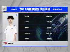 Faker丽桑卓无解连招盯防ShowMaker妖姬，T1稳扎稳打1-1DK扳平比分！