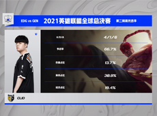 EDG扳平比分！Rascal招牌鳄鱼单杀Flandre男枪，GEN节奏窒息1-1