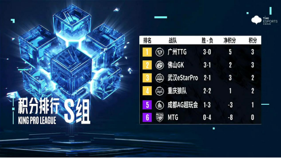 成都AG超玩会、重庆狼队谁将进行卡位赛？常规赛第二轮即将结束
