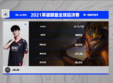 DK喜提决赛开门红！Viper烬致命华彩狙杀ShowMaker妖姬，EDG勇猛开团1-0