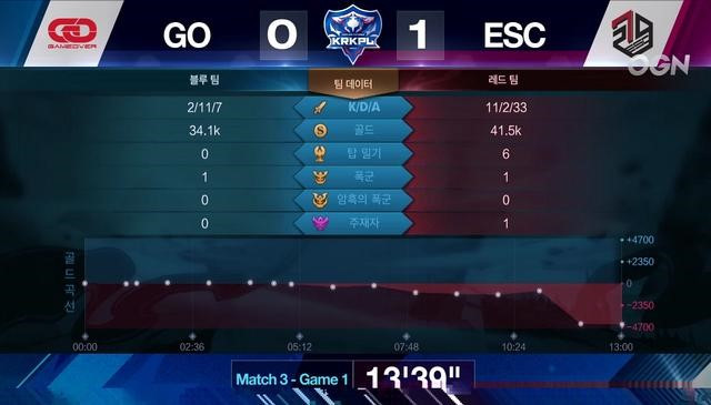 王者荣耀KRKPL韩国职业联赛第三场：ESC实力碾压GO，老夫子再度掌控王者峡谷！
