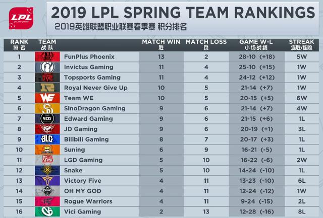 LPL春季赛积分排行榜