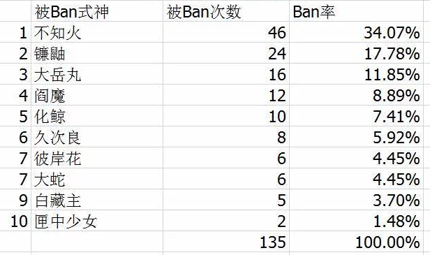 阴阳师新版斗技Ban率排名 不知火位列榜首 大岳丸BAN率大幅增加