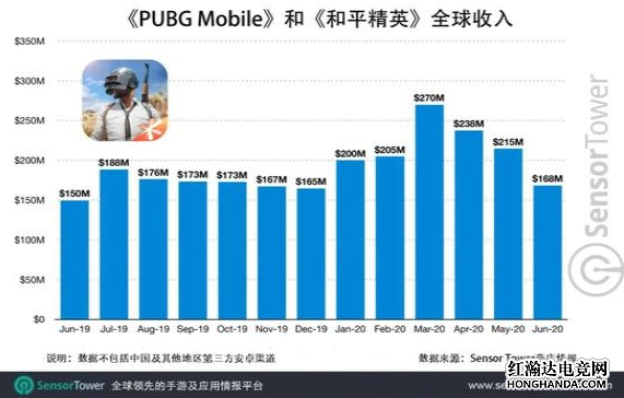 《PUBG Mobile》和《和平精英》全球收入突破30亿美元!
