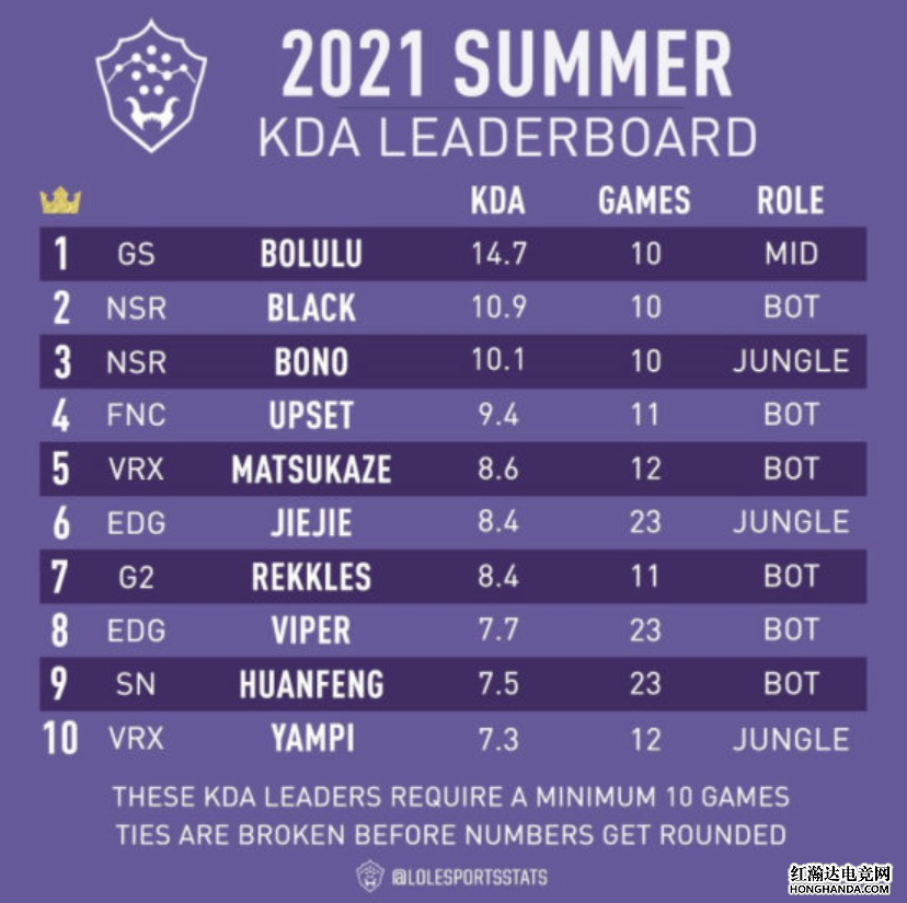 全球选手KDA排行榜：LPL赛区3名选手上榜前十