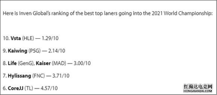 Keria登顶韩媒评级S11世赛辅助TOP10