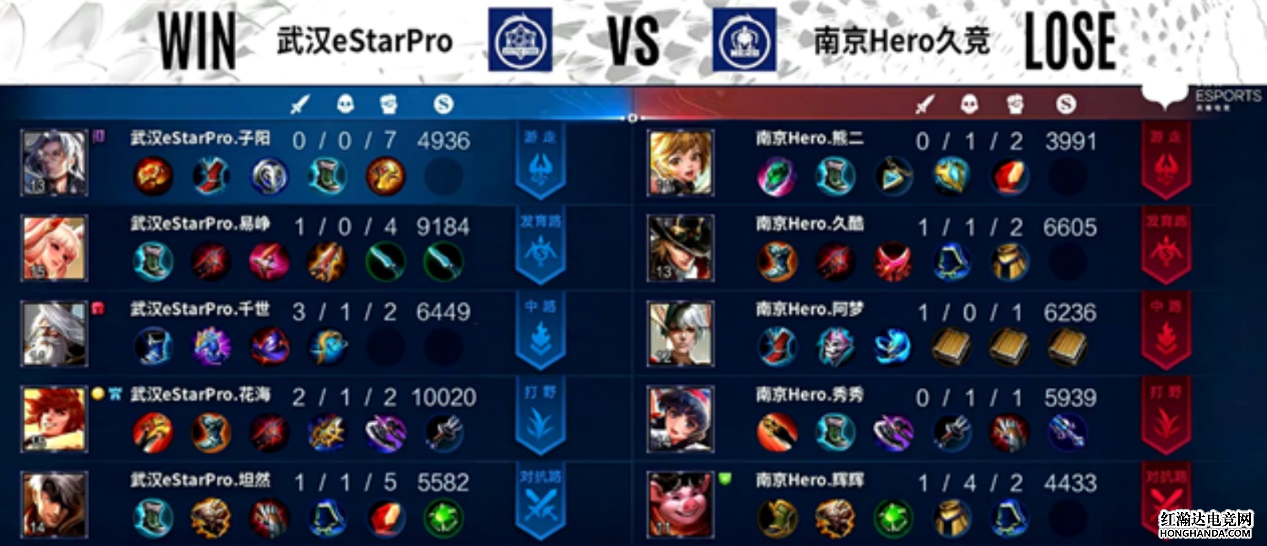 KPL秋季赛：首尾之战，南京Hero久竞0-3不敌武汉eStar