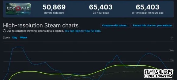 《战神4》steam首日在线超过6.5万！破索尼游戏记录